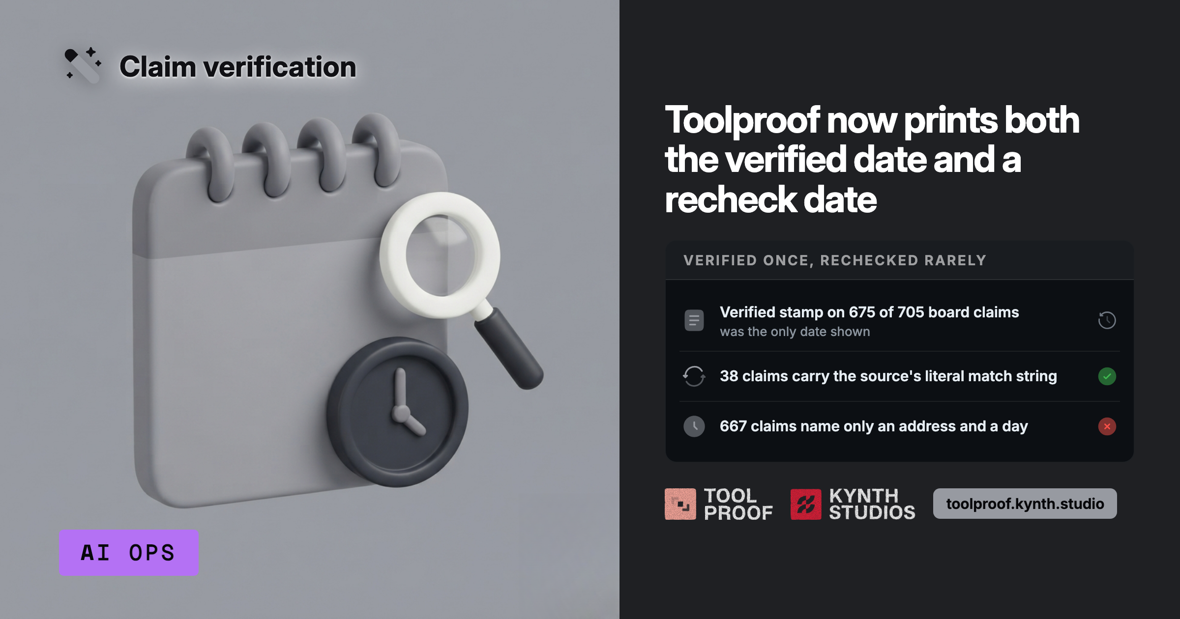 Toolproof feature card showing verified and recheck dates with statistics on 705 board claims, Three concrete outcomes: 675 verified stamps, 38 source literal matches, 667 address-only claims. Demonstrates scope and coverage of the feature across real data.
