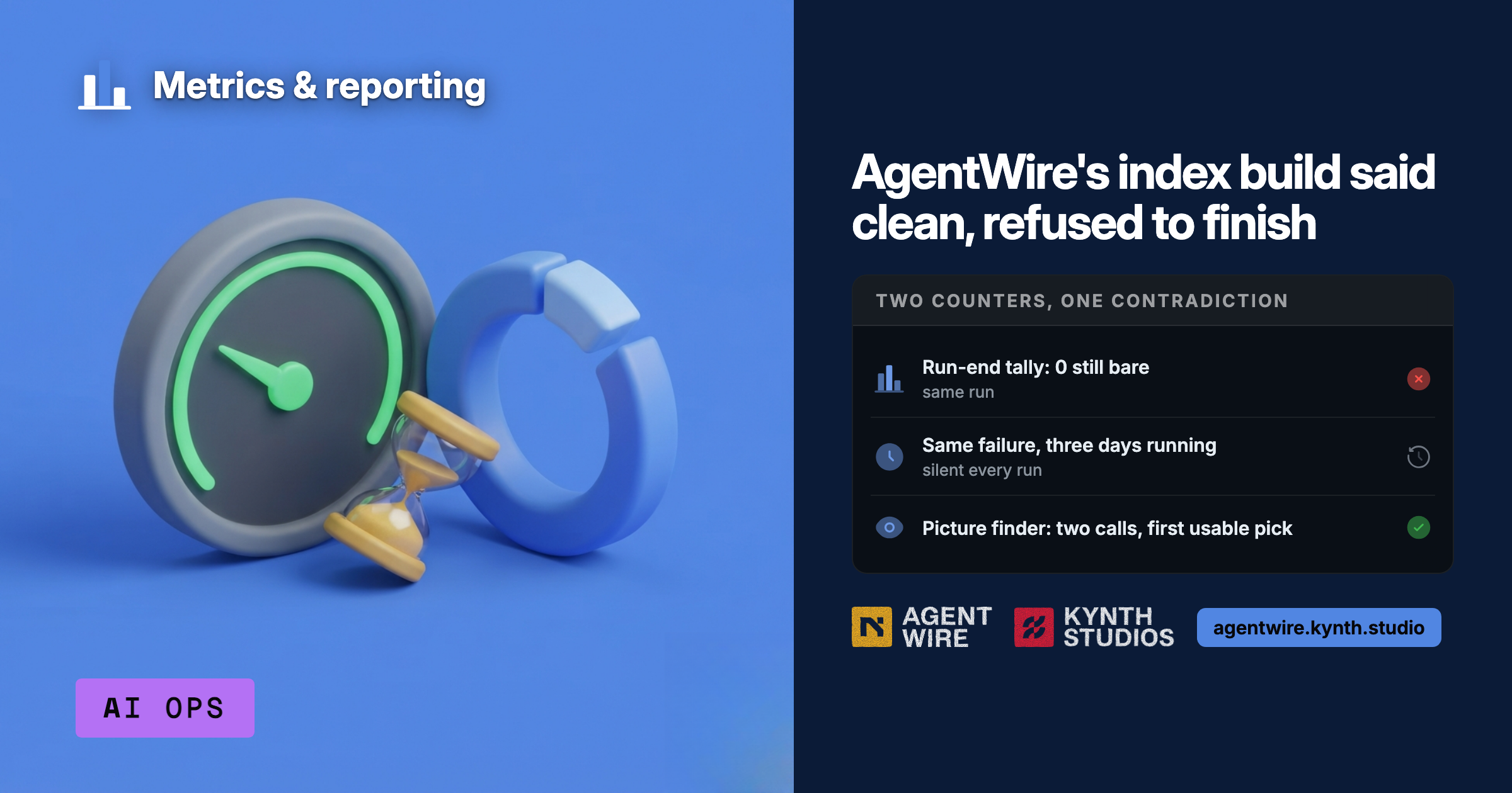 Card with 3D clock graphic and three bullet points describing an AgentWire index build failure, Run-end tally reported 0 items bare while job refused to finish; same failure repeated three days; picture-finder made two calls on first run.