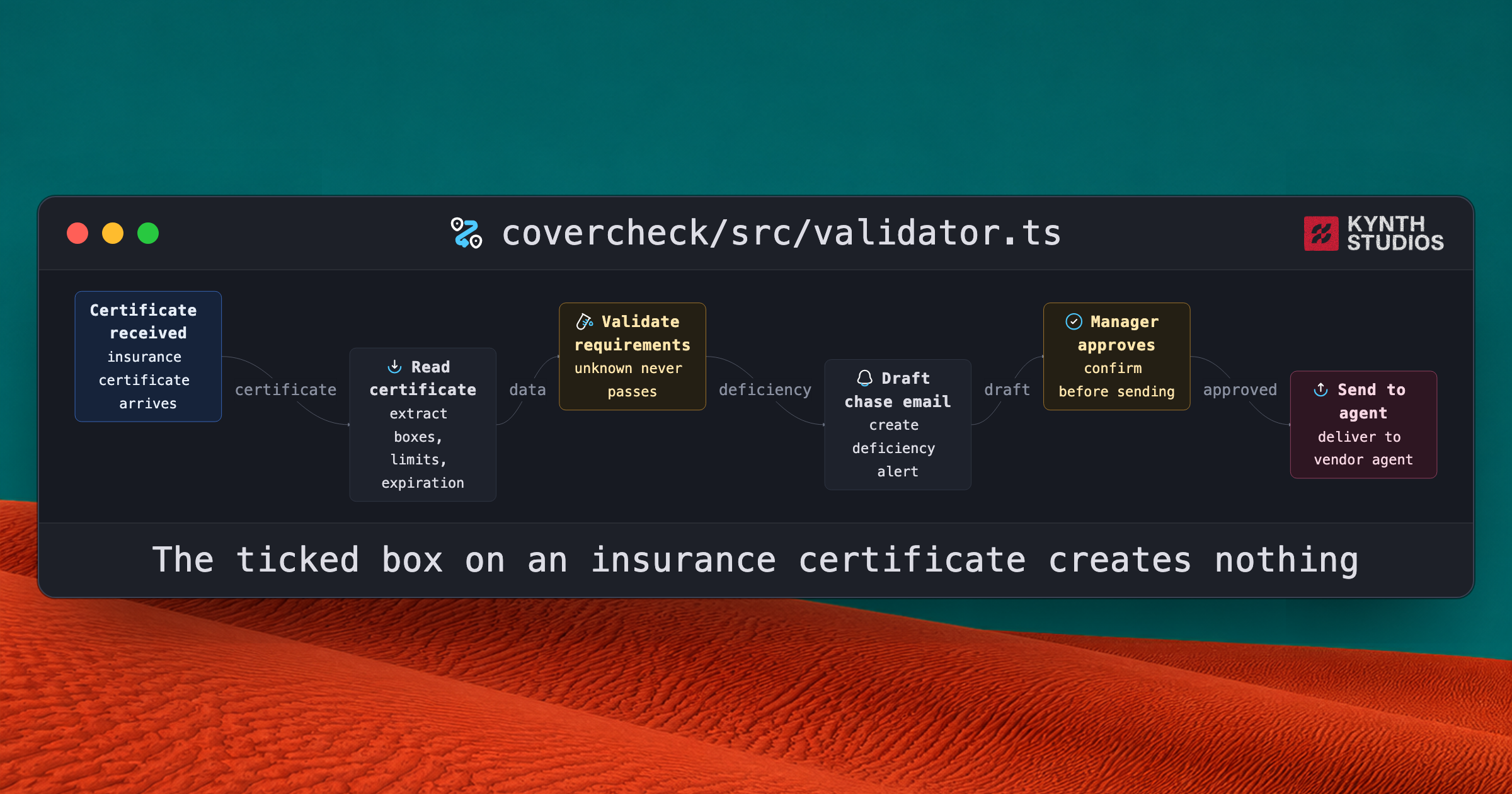 Code editor showing CoverCheck validator with insurance validation flowchart overlaid, Technical implementation exists behind the product claim, not just conceptual.
