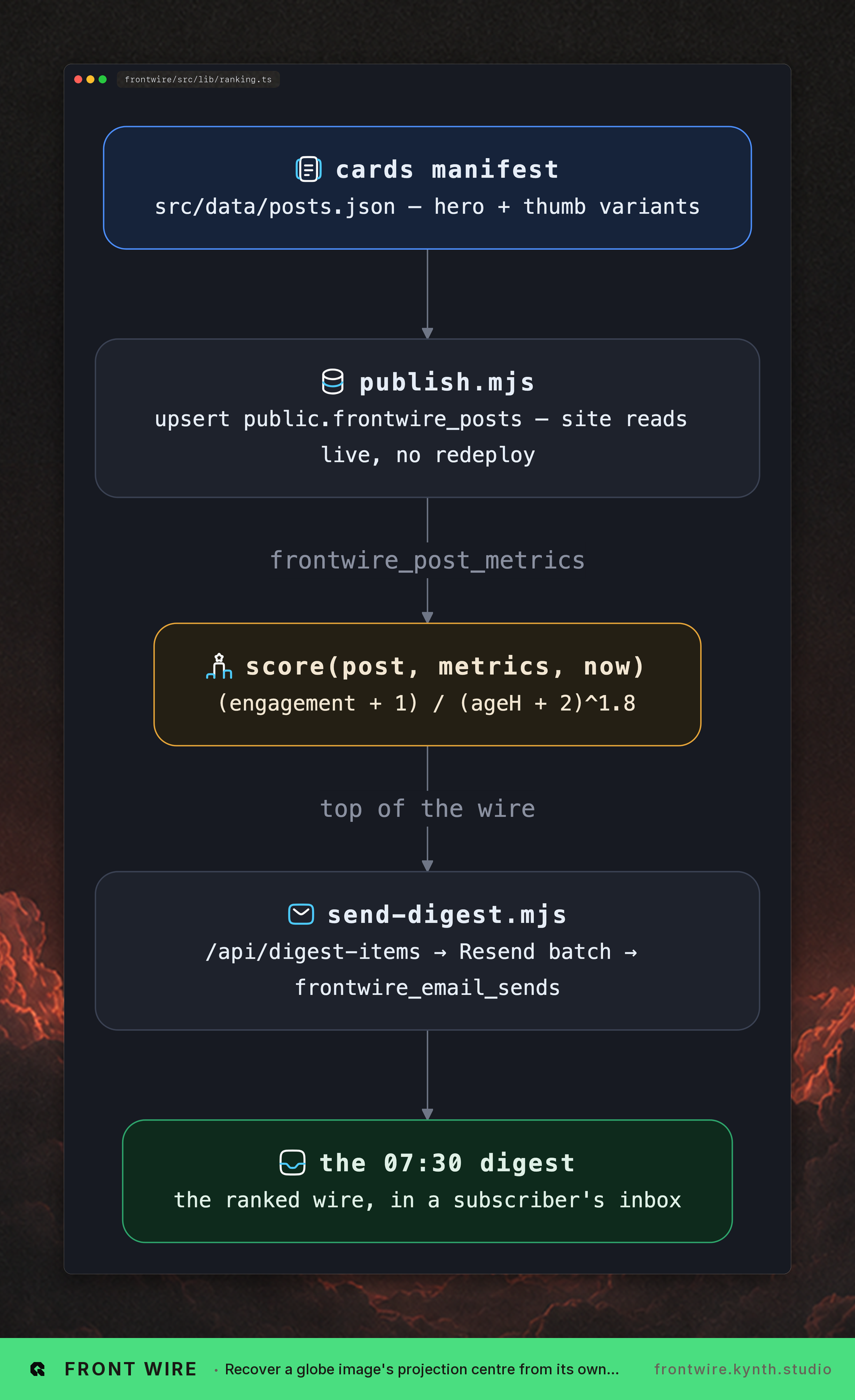 Data pipeline flowchart from cards manifest through email digest delivery — Scoring formula weights engagement and age; posts ranked before batch send.