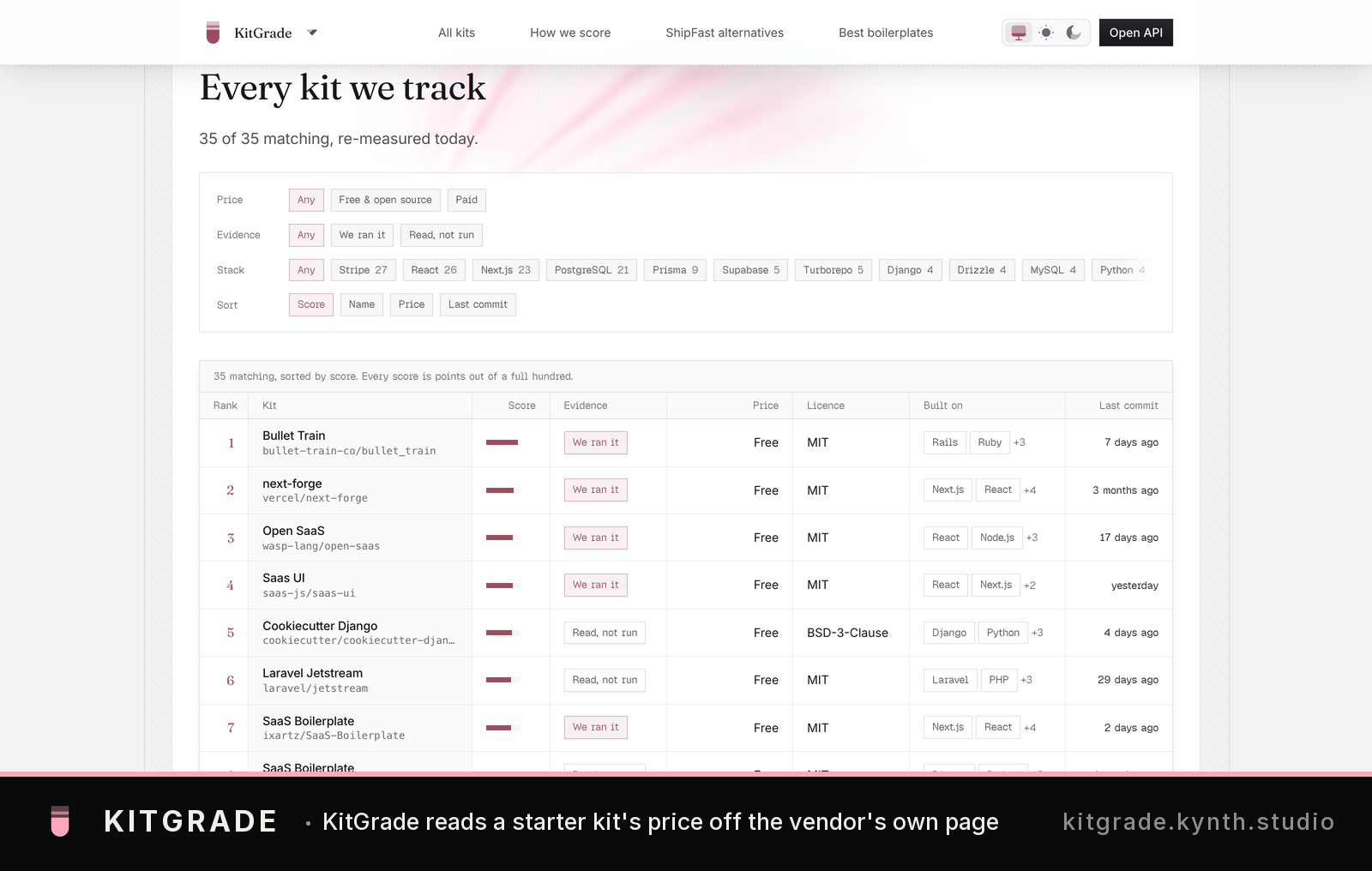 Kit tracking dashboard table with 35 matching kits, their licenses, pricing, and maintenance status, Real-time tracking with license variety (MIT, BSD), pricing indicators, and commit timestamps showing active maintenance.
