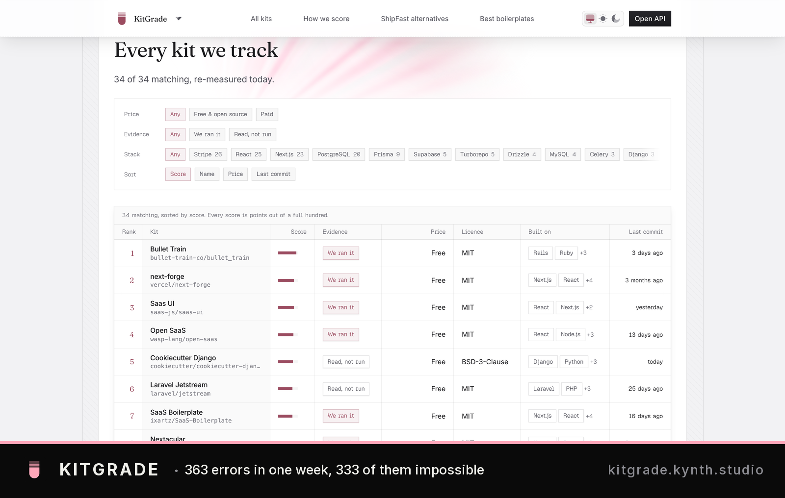 A tracking table comparing 34 software kits with columns for evidence level, pricing, license, and deployment timeline — A maintained system with standardized metrics across multiple tools showing which are free, their license type, and last update date.