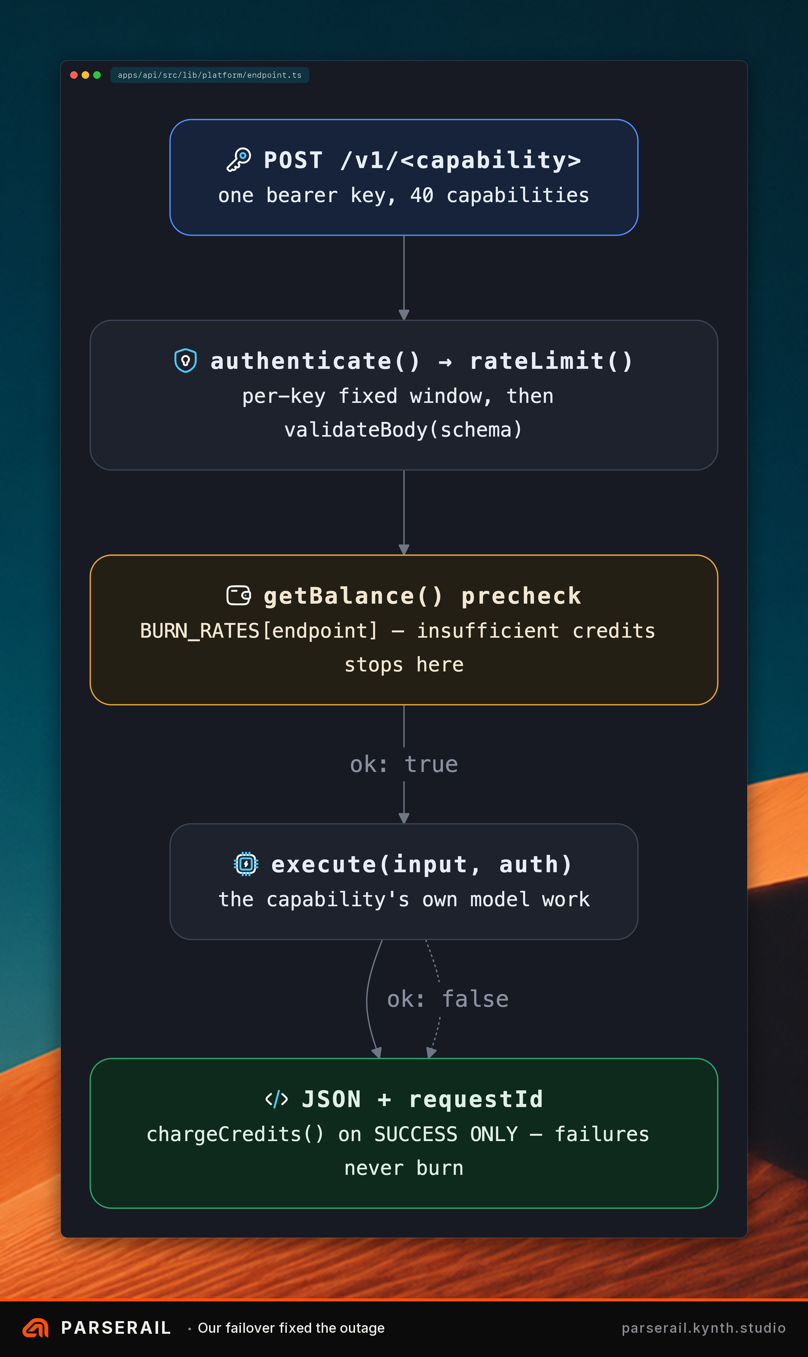 API request flowchart showing POST endpoint handling, authentication, rate limiting, capability validation, and credit charging — How backend gates and validates requests before execution, charging credits only on success.