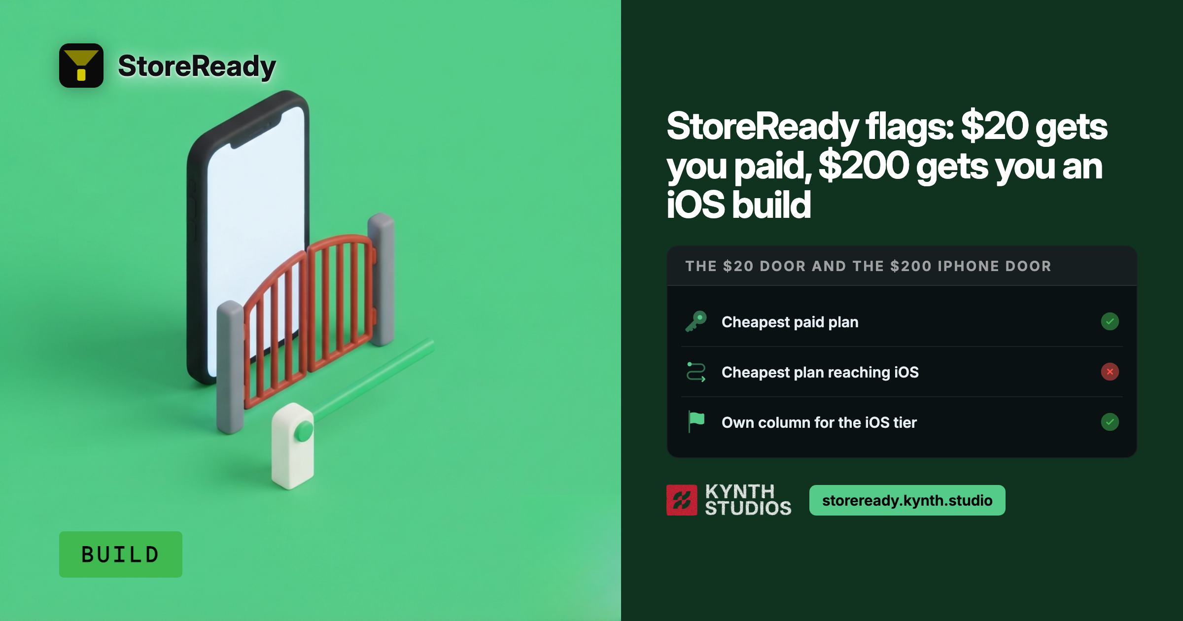 StoreReady pricing card comparing $20 and $200 plans, iOS availability, $200 plan reaches iOS while $20 plan does not; specific tier features mapped to price points.