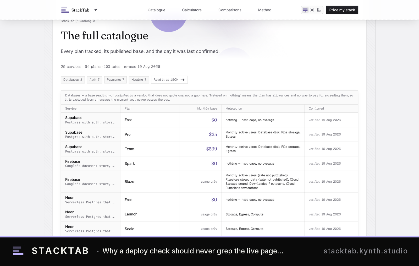 Pricing catalogue table with plan tiers, monthly costs, and confirmation dates — Comparative pricing structure across service tiers and platforms, tracking update currency.
