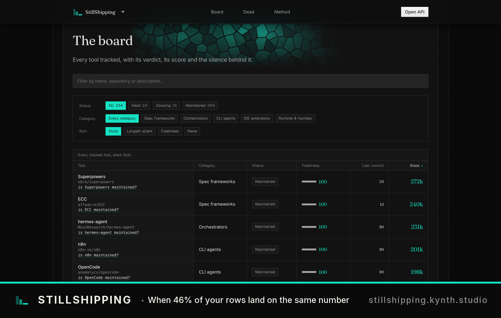 A task tracking dashboard with categorized items, status values, and color-coded indicators — The system renders live tracked work with structured organization and populated data columns.